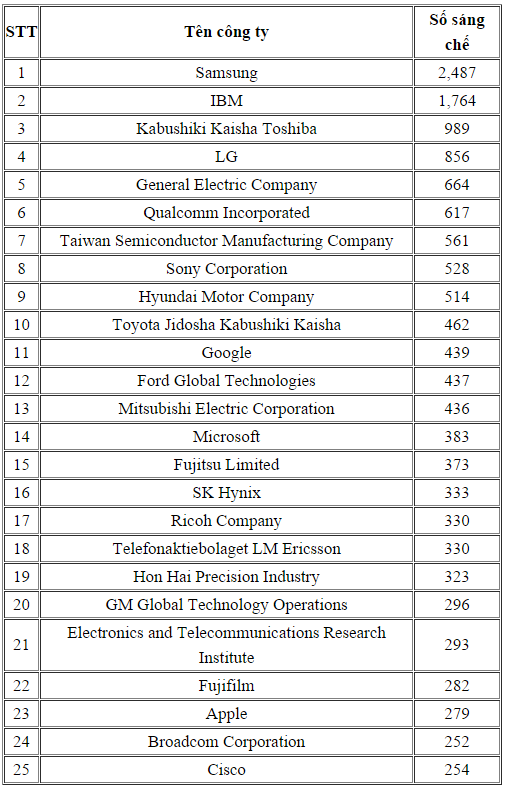 Danh sách 25 công ty có nhiều sáng chế được ứng dụng nhất