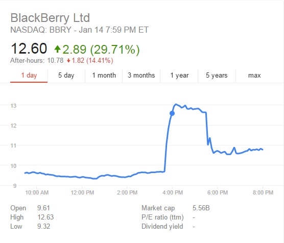 Cổ phiếu BlackBerry tăng mạnh nhất trong 10 năm vì tin đồn ‘bán mình’