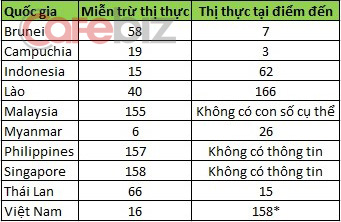 Trường hợp của Việt Nam, con số 158 là thị thực trực tuyến, không phải là hệ thống thị thực điểm đến đúng nghĩa. Nguồn: VBF.