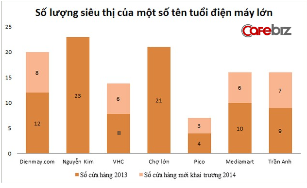 Trong ngành điện máy, để tồn tại các doanh nghiệp phải liên tục mở rộng quy mô. Phải chăng Nguyễn Kim đã đạt đến giới hạn khi không có sự tăng trưởng quy mô từ năm 2013?