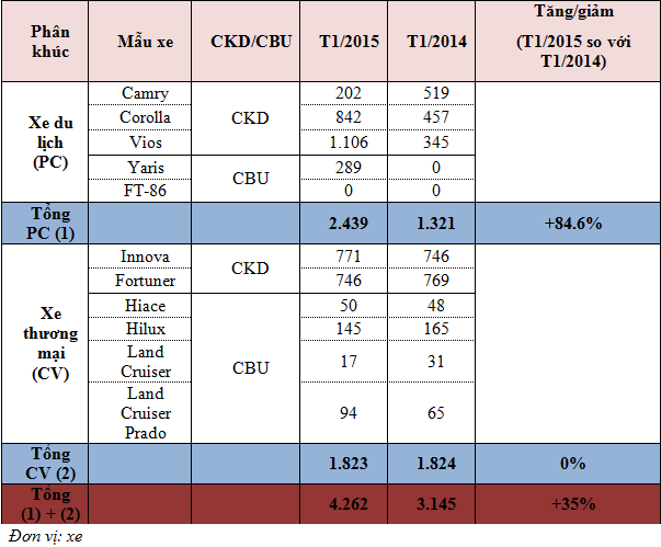 Doanh số bán hàng các mẫu xe Toyota trong tháng 1/2015