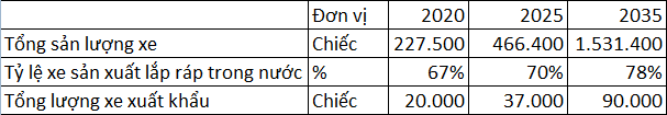 Chiến lược phát triển công nghiệp ô tô Việt Nam đặt mục tiêu đến năm 2025 sẽ có gần 470.000 xe.