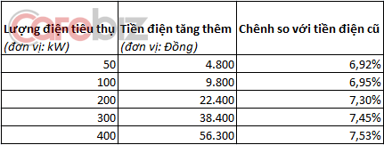 Theo Bộ trưởng Bộ Công thương Vũ Huy Hoàng, với lượng điện tiêu thụ từ 50 - 400kW, số tiền điện tăng thêm trên mỗi hóa đơn chỉ ở mức 4.800 - 56.300 đồng.