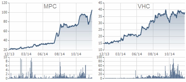 Biến động giá cổ phiếu MPC và VHC năm 2014.