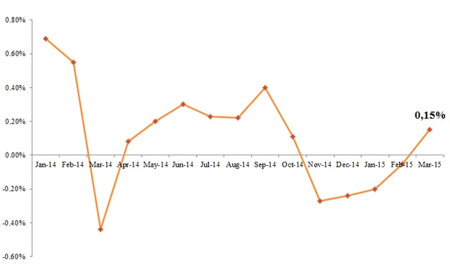 Diễn biến CPI cả nước từ năm 2014 đến nay (Nguồn: Tổng cục Thống kê).