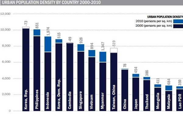 Mật độ dân số đô thị trong giai đoạn 2000-2010. Đơn vị: Người/Km2. Nguồn: World Bank.