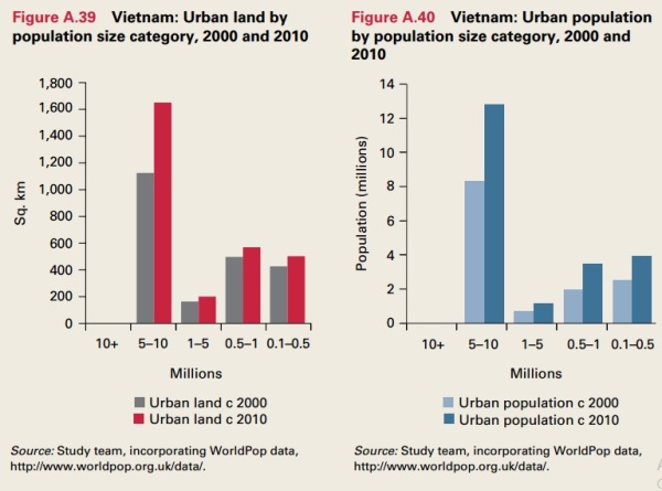 Diện tích đất đô thị (trái) và tổng dân số (phải) của các đô thị quy theo quy mô dân số. Nguồn: World Bank.