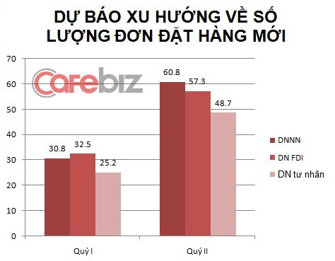 Tỷ lệ DN Nhà nước lạc quan dự báo đơn đặt hàng quý II vọt lên dẫn đầu trong 3 khối, dù rằng tỷ lệ này còn khiêm tốn trong Quý I.