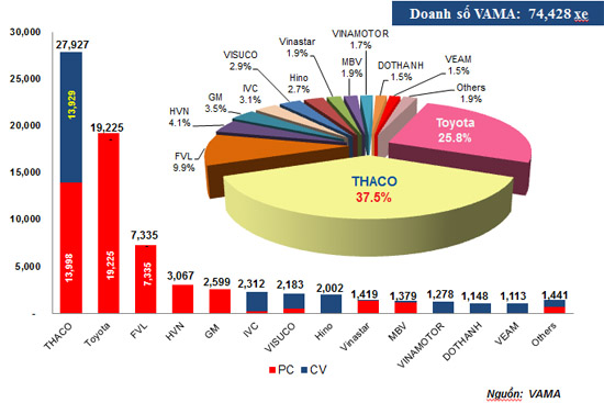 Doanh số VAMA tính từ đầu năm 2015