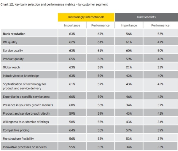 Các mối quan tâm tới ngân hàng của phân nhóm khách hàng Increasingly Internationals và Traditionalists. Nguồn: EY.