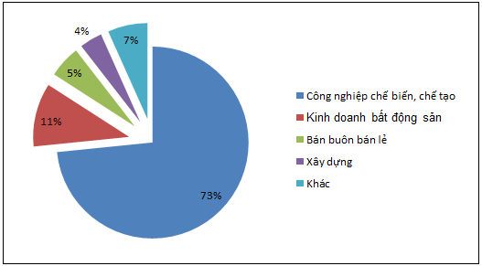 Thu hút FDI theo lĩnh vực