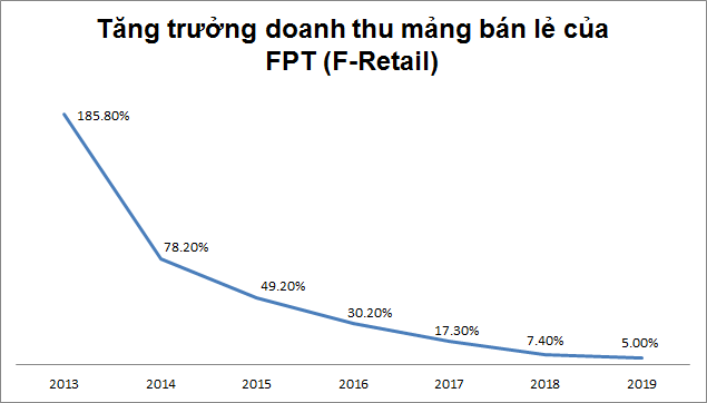Đà tăng trưởng doanh thu mảng bán lẻ của FPT được dự báo sẽ giảm mạnh ( số liệu từ FPT )