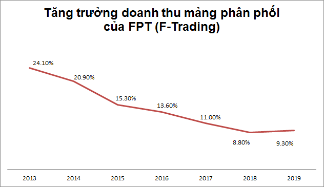 Đà tăng trưởng doanh thu mảng phân phối của FPT được dự báo cũng sẽ giảm mạnh ( số liệu từ FPT )