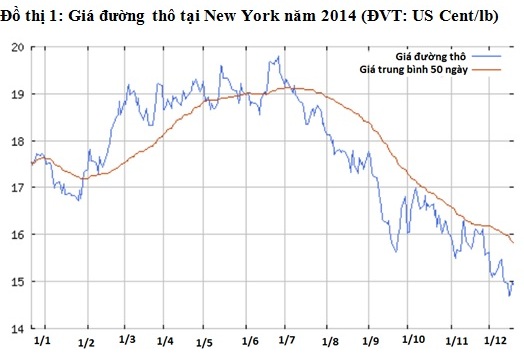 Đường thô tại New York đã giảm gần 60% từ mức cao 30 năm, đạt 36,08 cent/lb trong tháng 2 năm 2011 do nguồn cung thế giới tăng nhanh hơn tiêu thụ. Nguồn: ino.com.