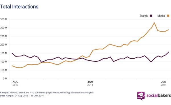 socialbakers-media-interactions