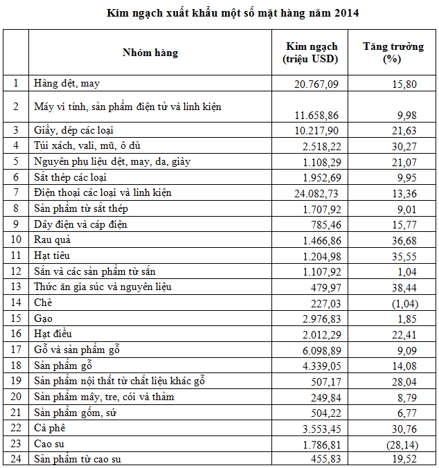 Nguồn: Ban Quản lý Chương trình XTTM quốc gia, Bộ Công thương