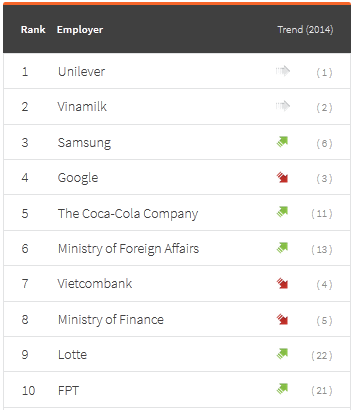 Top 10 Nhà tuyển dụng lý tưởng nhất Việt Nam năm 2015 do sinh viên ngành kinh tế bình chọn