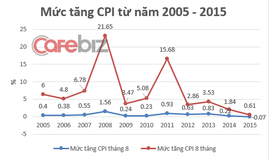 Lần đầu tiên CPI tháng 8 thấp kỷ lục so với tháng trước...