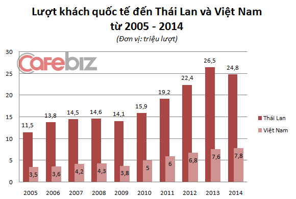 Nhìn lại số lượt khách quốc tế 10 năm qua, liệu Việt Nam có cơ hội vượt Thái Lan về du lịch? Nguồn dữ liệu: Tổng cục Du lịch Việt Nam và Tổng cục Du lịch Thái Lan (Department of Tourism of Thailand).