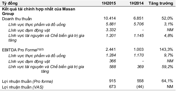 Kết quả tài chính hợp nhất của tập đoàn Masan 6 tháng đầu năm 2015.