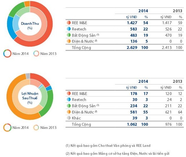 Cơ cấu doanh thu, lợi nhuận 2014 và 2013 của REE - Nguồn: Báo cáo thường niên 2014