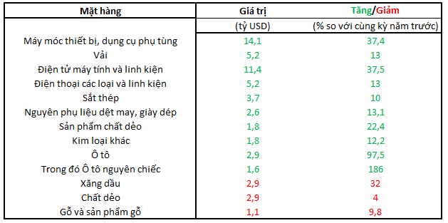 Nguồn: GSO.