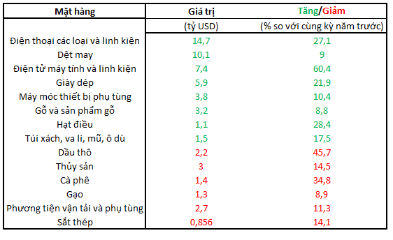 Nguồn: GSO.