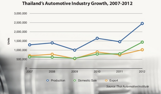 Tăng trưởng công nghiệp ô tô Thái Lan giai đoạn 2007-2012.