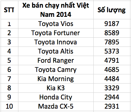 10 mẫu xe bán chạy nhất năm 2014