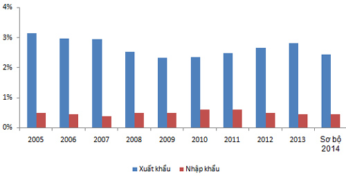 Hình 2: Tỷ trọng thương mại của Việt Nam và Anh - Nguồn: Tổng cục Thống kê và tính toán của tác giả.