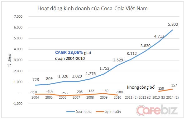 Doanh thu 2011-2014 là số ước tính, được tính dựa trên giả định đạt tốc độ tăng trưởng kép CAGR bằng 23,06% giai đoạn 2004-2010 theo số liệu cục thuế TPHCM công bố. Lợi nhuận năm 2013 và 2014 là số liệu công bố của cục thuế TPHCM tương ứng 150 và 357 tỷ đồng.