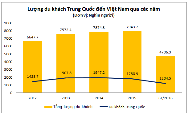 Năm Nay, Số Du Khách Trung Quốc Đến Việt Nam Có Thể Lên Cao Nhất Mọi Thời  Đại