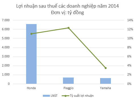 
Lợi nhuận Honda cao vượt trội so với các đối thủ cùng ngành.
