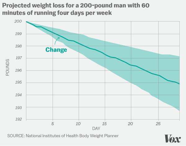 Giả sử một người đàn ông nặng 200 pound (90,7 kg). Nếu anh ta tập chạy bộ 4 lần mỗi tuần, mỗi lần 60 phút ở cường độ trung bình trong 30 ngày liên tục và giữ chế độ ăn như cũ (lượng calories nạp vào giữ nguyên),thì anh ta cũng chỉ giảm được 5 pounds (2,2kg). “Nếu anh ta quyết định tăng lượng thức ăn hoặc nghỉ ngơi nhiều hơn để nhanh hồi phục, số cân giảm được còn ít hơn nữa”, Hall nói thêm.