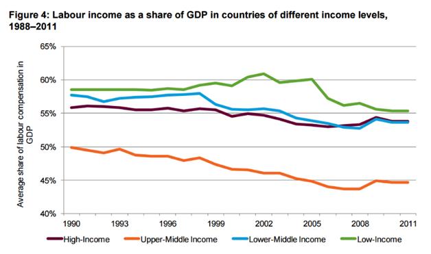  (Thu nhập lao động giảm ở cả nước giàu và nước nghèo) 