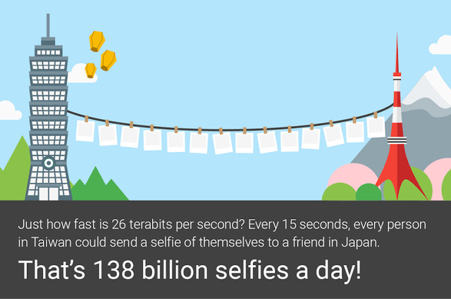 26 terabit/giây có nghĩa là mỗi 15 giây, mỗi người dân Đài Loan sẽ có thể gửi một tấm selfie tới một người bạn ở Nhật Bản.