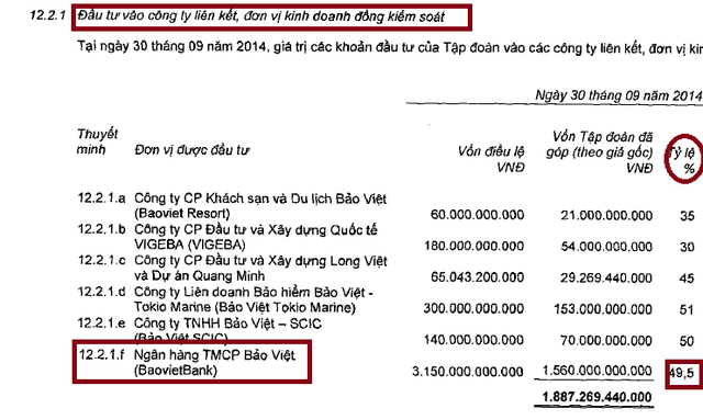 Ngân hàng Bảo Việt không còn là công ty con của Tập đoàn Bảo Việt (1)