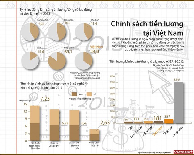 Lương Việt Nam: Tốc độ tăng nhanh nhưng mức bình quân thấp (1)