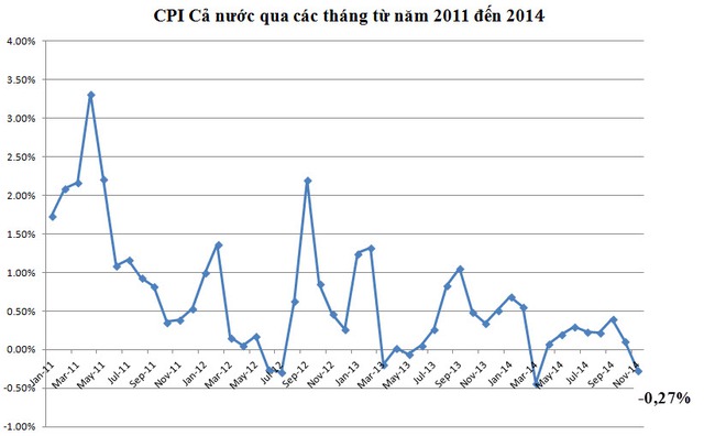 Giá xăng giảm mạnh kéo CPI cả nước tháng 11 đảo chiều giảm 0,27% (1)