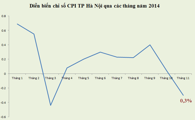 Giá xăng giảm mạnh kéo CPI Hà Nội tháng 11 giảm 0,3% (1)