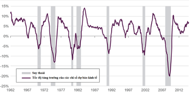 “Bóng ma” suy thoái không còn đe dọa nền kinh tế Mỹ? (1)