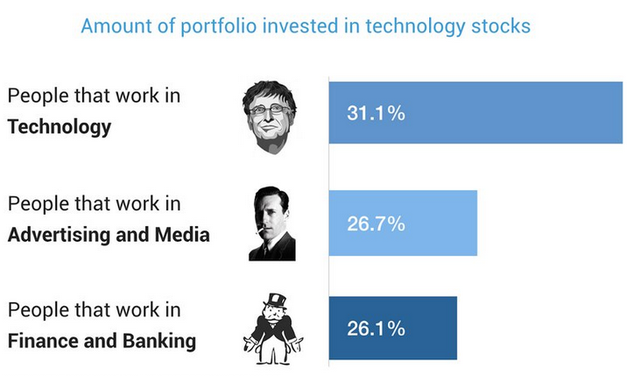Vì sao các tỷ phú công nghệ thường đầu tư có lãi hơn các tỷ phú tài chính? (4)