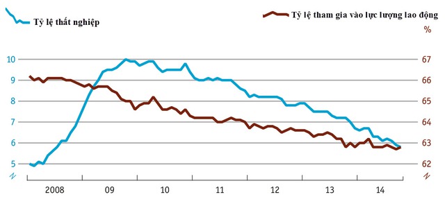 [Chart] 7 năm sau suy thoái: Nền kinh tế Mỹ đang ở đâu? (4)