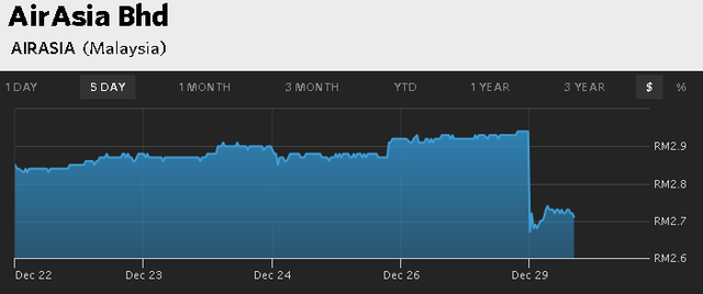 Đồ thị giá cổ phiếu AirAsia trong 5 ngày qua. Nguồn: WSJ