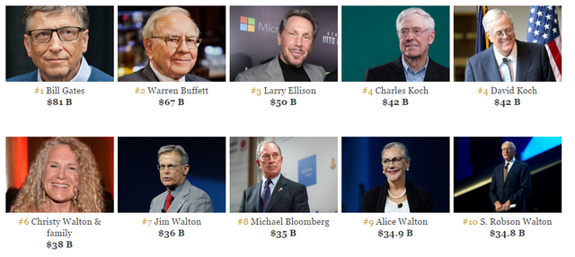 Bill Gates tiếp tục là người giàu nhất nước Mỹ trong 21 năm liền
