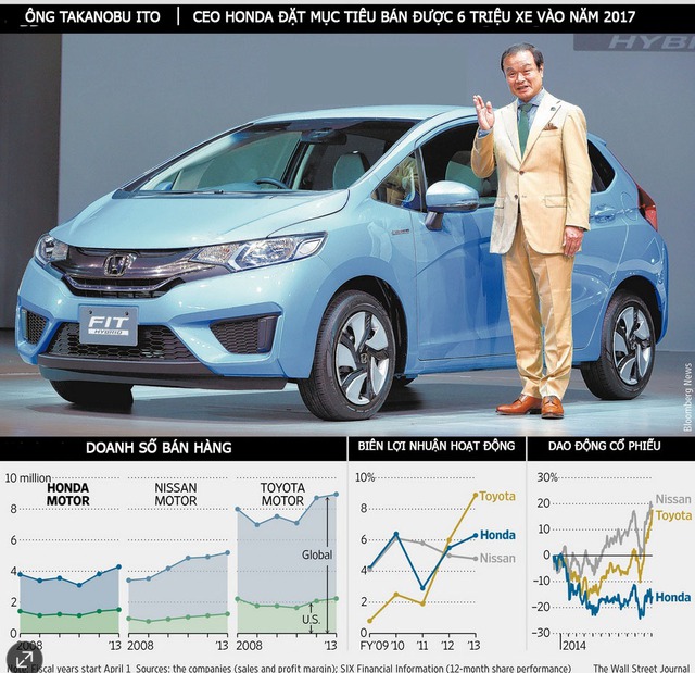 Bảng so sánh tình hình hoạt động kinh doanh của Honda với hai đối thủ Nissan và Toyota.