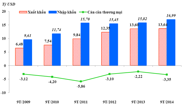 Kim ngạch xuất khẩu, nhập khẩu và cán cân thương mại giữa VIệt Nam và ASEAN 9 tháng của các năm 2009-2014 ( nguồn: Tổng cục Hải quan )