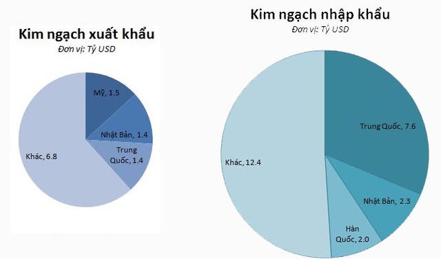 Tổng kim ngạch nhập khẩu của Hà Nội gấp hơn 2,2 lần kim ngạch xuất khẩu. Nguồn: Cục Thống kê Hà Nội.