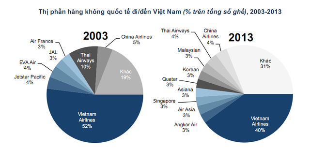 Nguồn: Cục Hàng không Việt Nam, SABRE ADI YE 2013