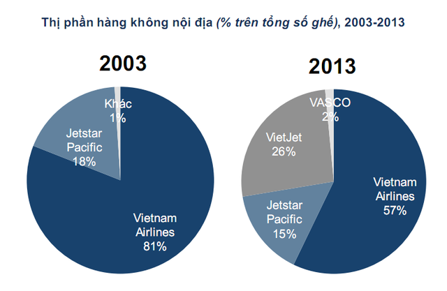 Nguồn: Cục Hàng không Việt Nam, SABRE ADI YE 2013